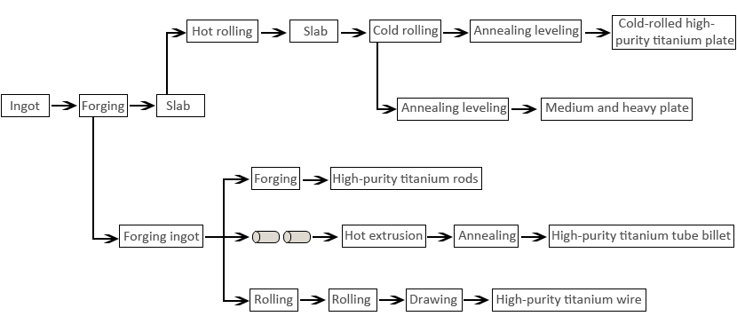 Flux de traitement du titane à haute pureté