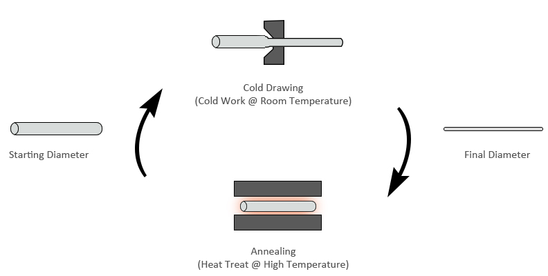 Processus de production du fil NiTi